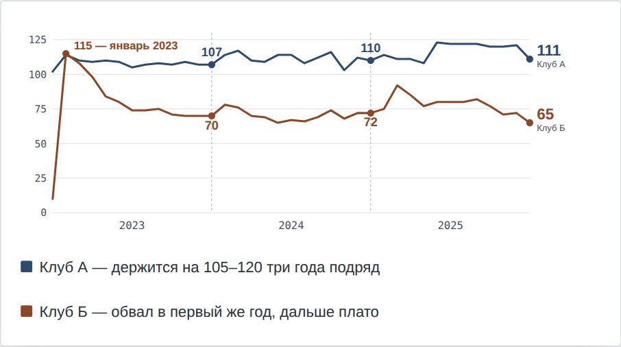 График численности двух клубов за три года