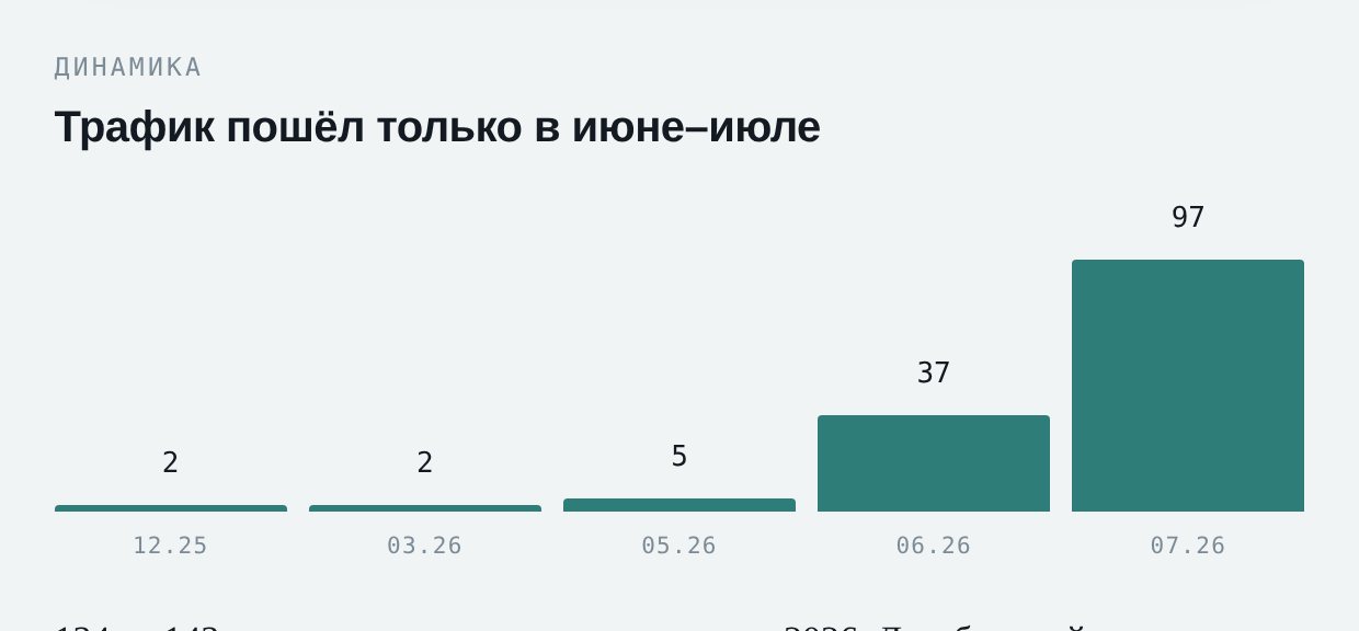 Столбчатая диаграмма заказов с рекламного трафика по месяцам